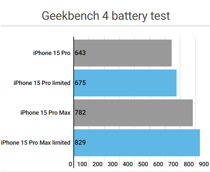 丹东apple维修站iPhone15Pro的ProMotion高刷功能耗电吗