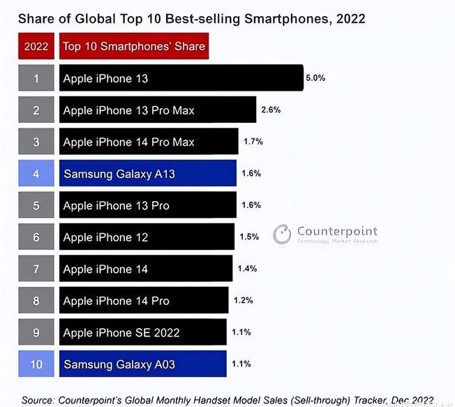 丹东苹果维修分享:为什么iPhone14的销量不如iPhone13? 