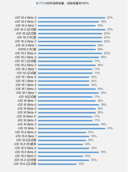 丹东苹果手机维修分享iOS 16.4 Beta 3续航跑分等测试结果汇总 