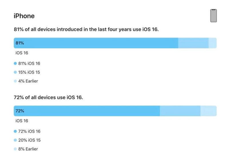 丹东苹果手机维修分享iOS 16 / iPadOS 16 安装率 