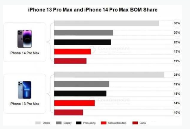 丹东苹果手机维修分享iPhone 14 Pro的成本和利润 