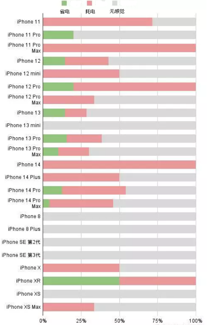 丹东苹果手机维修分享iOS16.2太耗电怎么办？iOS16.2续航不好可以降级吗？ 