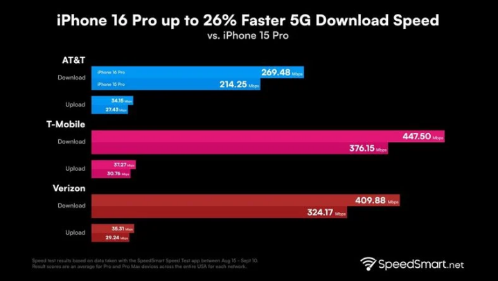 丹东苹果手机维修分享iPhone 16 Pro 系列的 5G 速度 