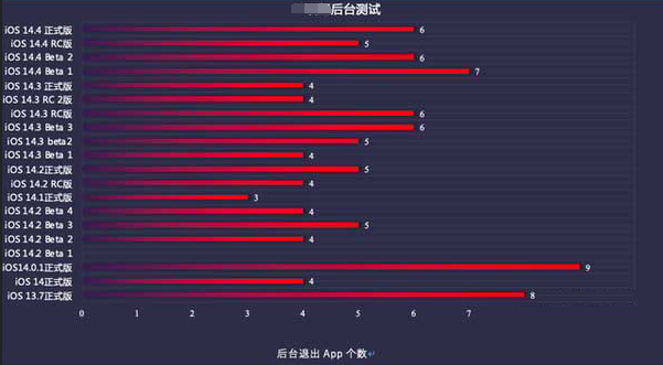 丹东苹果手机维修分享iOS14.5beta1续航怎么样 