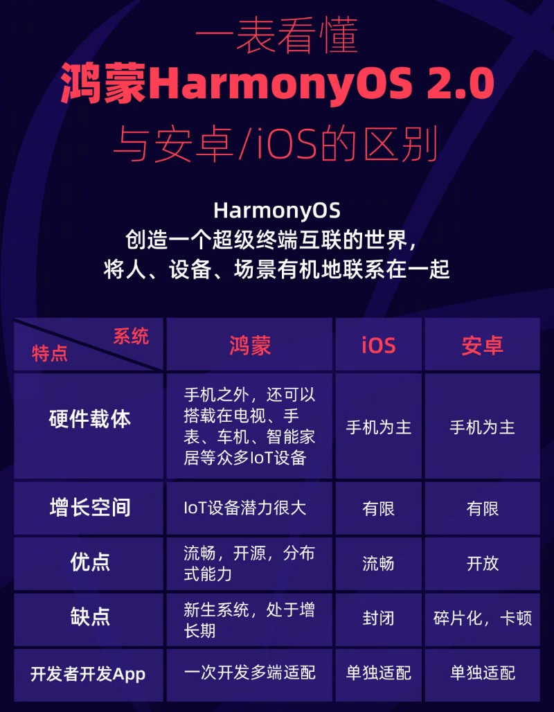 丹东苹果手机维修分享华为鸿蒙 OS 与安卓以及 iOS 都有什么区别 